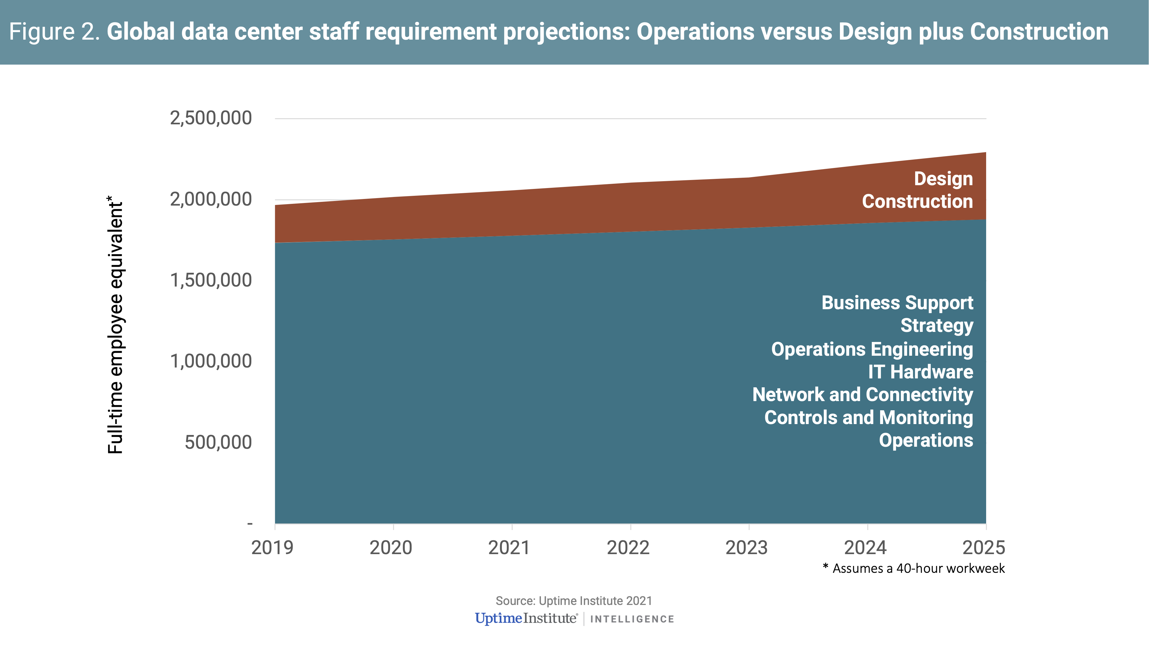 The people challenge Global data center staffing forecast 20212025